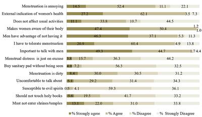 Menstrual Hygiene Management—Knowledge, Attitudes, and Practices Among Female College Students in Bhutan